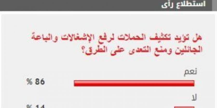 %86 من القراء يطالبون بتكثيف الحملات لرفع الإشغالات ومنع التعدى على الطرق - تدوينة الإخباري