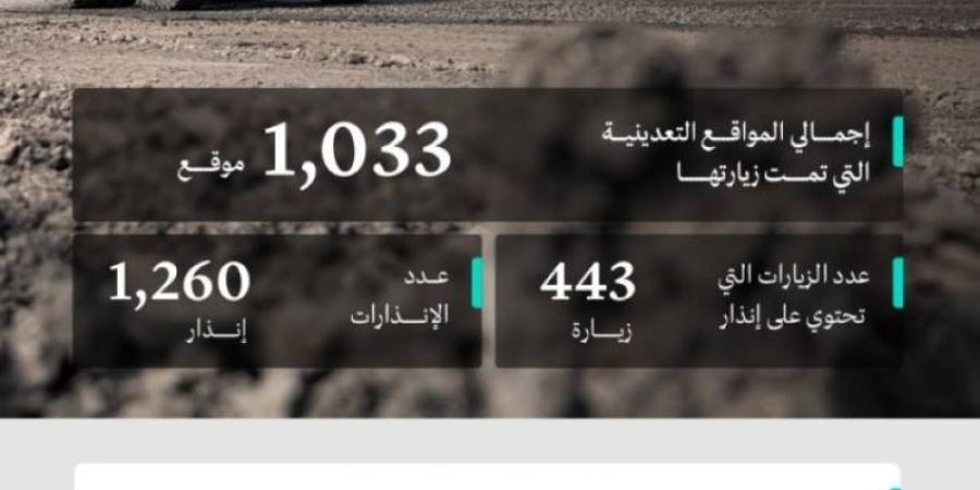 "الصناعة" تنفذ 1,033 جولة رقابية على المواقع التعدينية خلال شهر أغسطس - تدوينة الإخباري