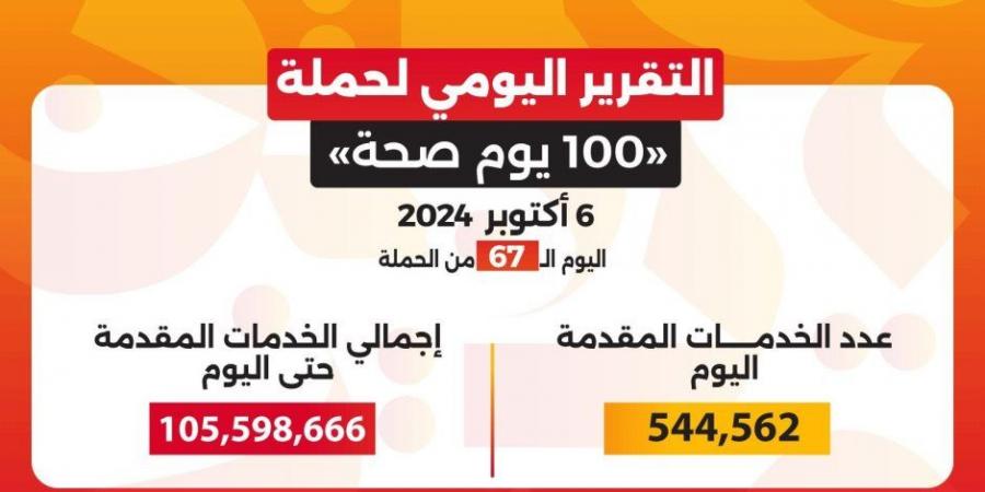 خالد عبدالغفار: حملة «100 يوم صحة» قدمت أكثر من 105 ملايين و598 ألف خدمة مجانية خلال 67 يوما - تدوينة الإخباري