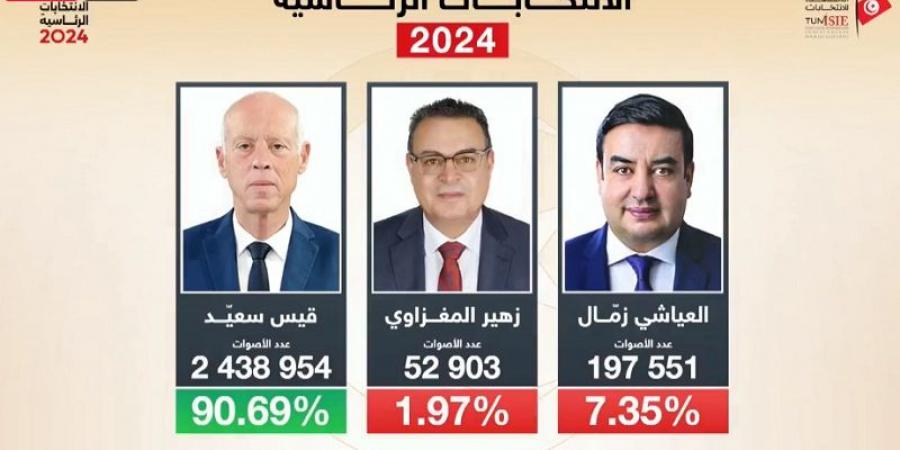 الانتخابات الرئاسية 2024: هيئة الانتخابات تعلن فوز قيس سعيّد من الدور الأوّل - تدوينة الإخباري