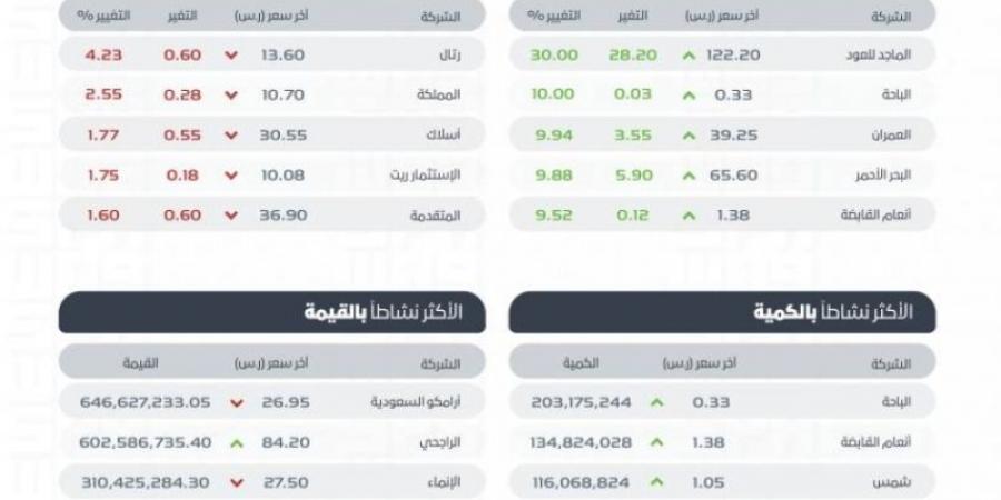 "تاسي" يغلق مرتفعًا عند مستوى 11913 نقطة.. و"نمو" ينخفض عند مستوى 24649.17 نقطة - تدوينة الإخباري