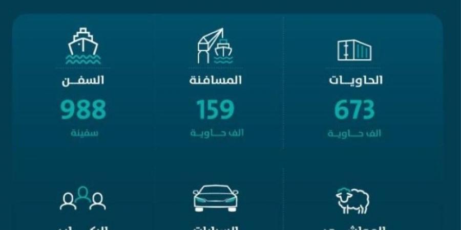 "موانئ": ارتفاع طنّيات المناولة بالموانئ بنسبة 7.82% خلال سبتمبر - تدوينة الإخباري