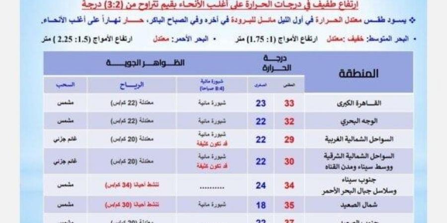 حار نهاراً.. حالة الطقس المتوقعة اليوم الثلاثاء 8 أكتوبر 2024 - تدوينة الإخباري