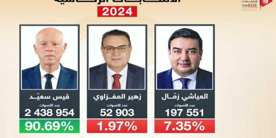 هيئة الانتخابات تعلن عن النتائج الأوّليّة للرئاسية...فوز سعيّد بنسبة 90.69 ٪ - تدوينة الإخباري