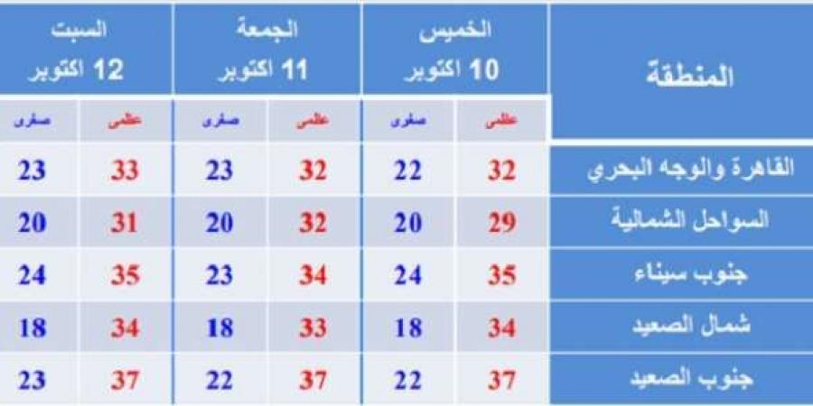 درجات الحرارة والظواهر الجوية خلال الـ72 ساعة المقبلة.. احذر الشبورة - تدوينة الإخباري