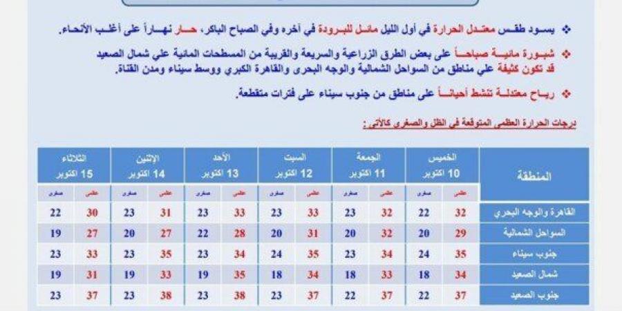 بيان بـ درجات الحرارة.. حالة الطقس اليوم الخميس وحتى الثلاثاء المقبل - تدوينة الإخباري