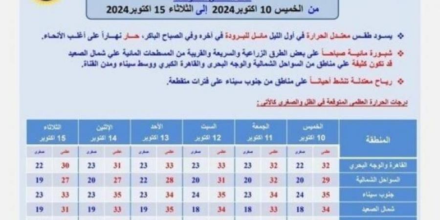 بالبلدي : بيان بـ درجات الحرارة.. حالة الطقس اليوم الخميس وحتى الثلاثاء المقبل - تدوينة الإخباري