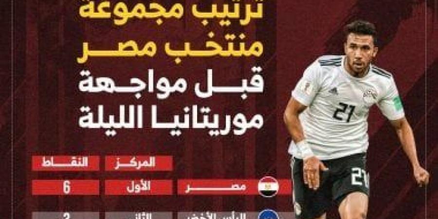 ترتيب مجموعة منتخب مصر قبل مواجهة موريتانيا الليلة.. إنفو جراف - تدوينة الإخباري