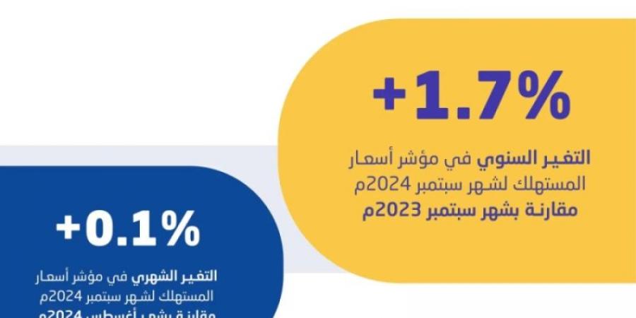 "هيئة الإحصاء": استقرار معدل التضخم في المملكة عند 1.7٪ خلال سبتمبر 2024 - تدوينة الإخباري