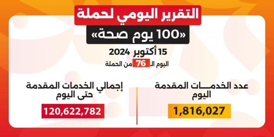 الصحة: حملة «100 يوم صحة» قدمت أكثر من 120 مليون خدمة مجانية خلال 76 يوما - تدوينة الإخباري