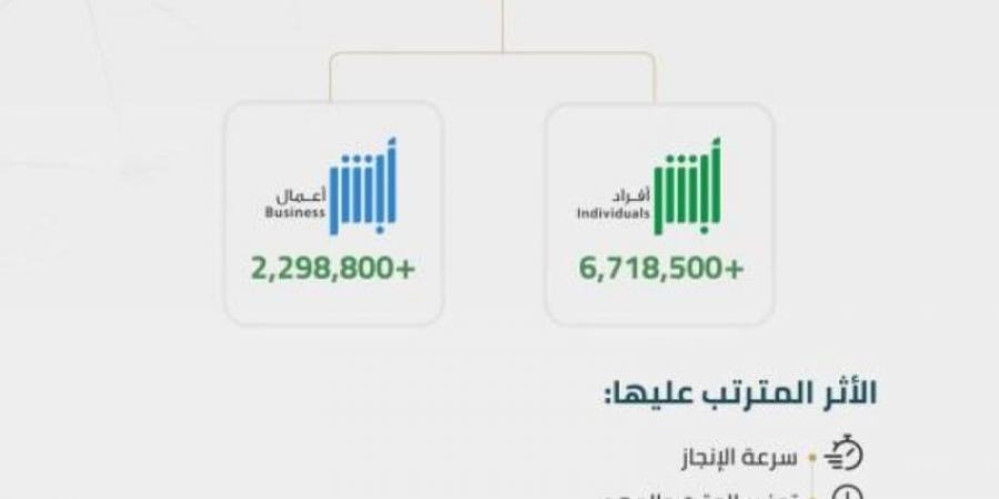 أكثر من 9 ملايين عملية إلكترونية عبر منصة "أبشر" - تدوينة الإخباري