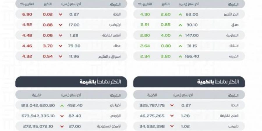 "تاسي" يغلق منخفضًا عند مستوى 11907 نقاط بتداولات بلغت 7 مليارات ريال - تدوينة الإخباري