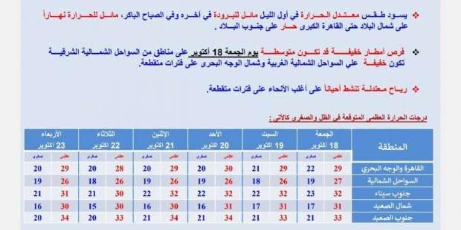 «الأرصاد» تكشف توقعات طقس الـ6 أيام المقبلة.. برودة وسقوط أمطار - تدوينة الإخباري