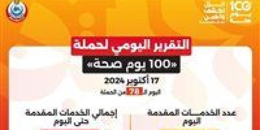 الصحة: حملة «100 يوم صحة» قدمت أكثر من 124 مليون خدمة مجانية خلال 78 يوما - تدوينة الإخباري