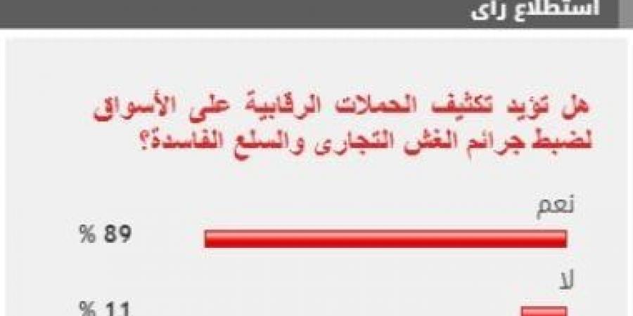 %89 من القراء يطالبون بتكثيف الحملات الرقابية على الأسواق لضبط جرائم الغش التجارى - تدوينة الإخباري