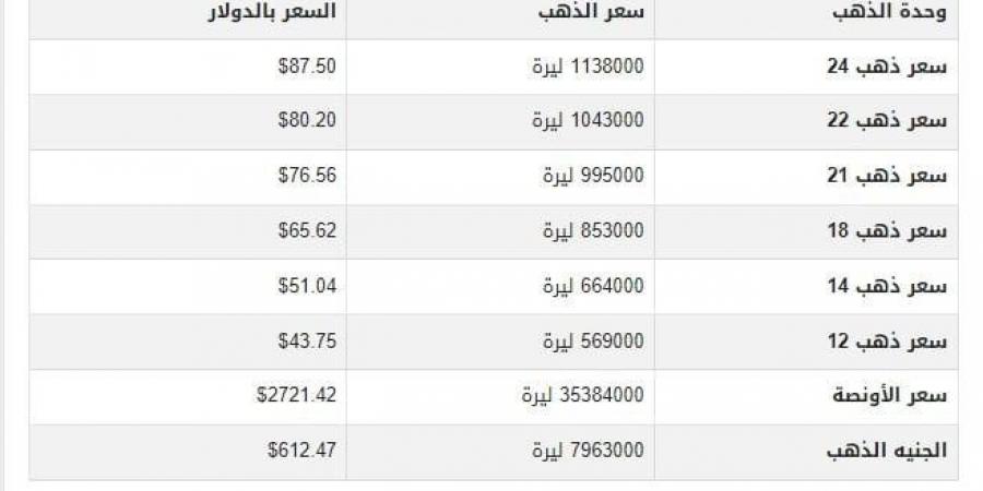 سعرالذهب في سوريا اليوم.. الأحد 20-10-2024 - تدوينة الإخباري