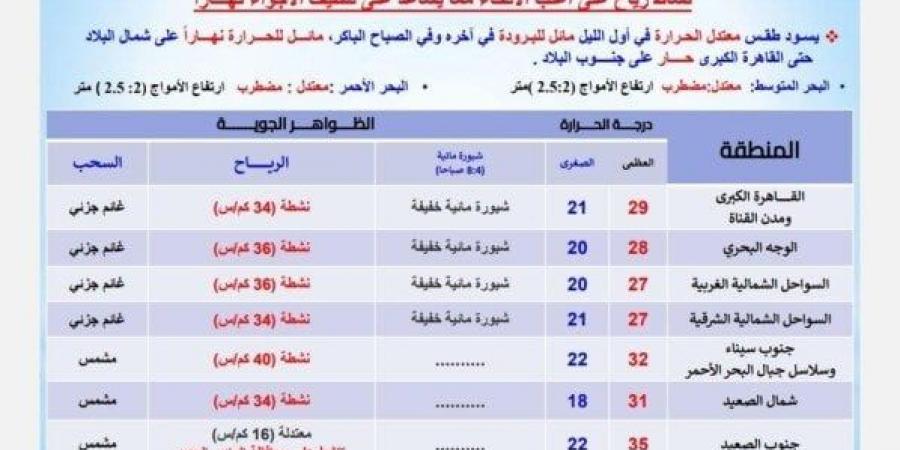 استعدوا للبرد.. بيان عاجل من الأرصاد بشأن حالة الطقس اليوم الإثنين 21 أكتوبر 2024 - تدوينة الإخباري