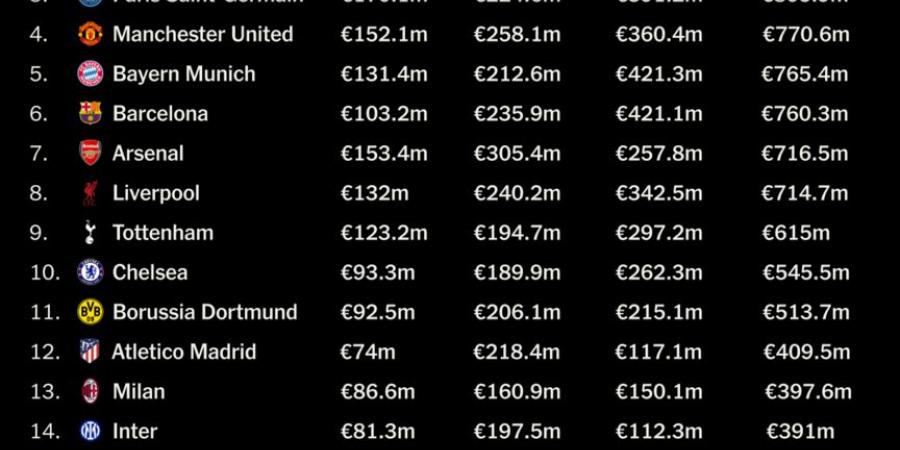 قائمة أغنياء كرة القدم.. ريال مدريد أول ناد في العالم يتخطى المليار يورو في موسم واحد - تدوينة الإخباري