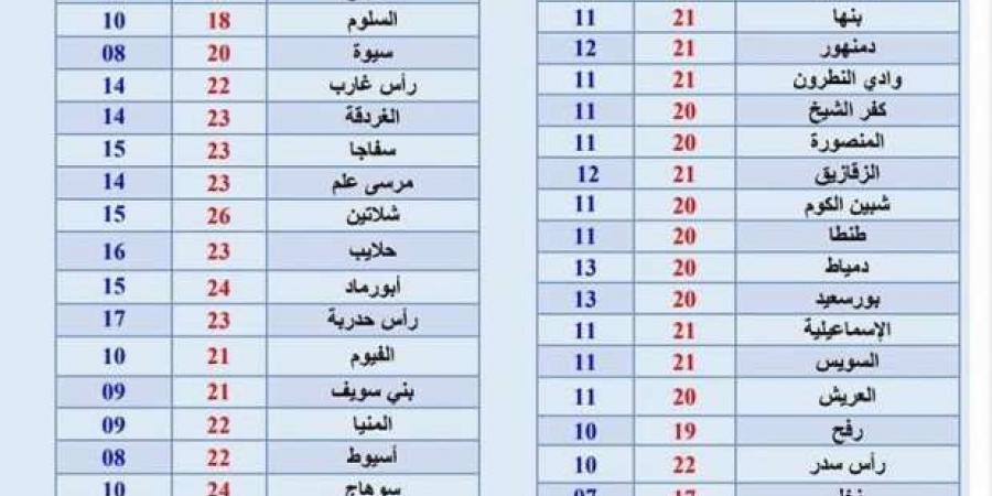 7 مدن تسجل درجات حرارة أقل من 10 مئوية تزامنا مع نوة عيد الغطاس.. اعرفها - تدوينة الإخباري