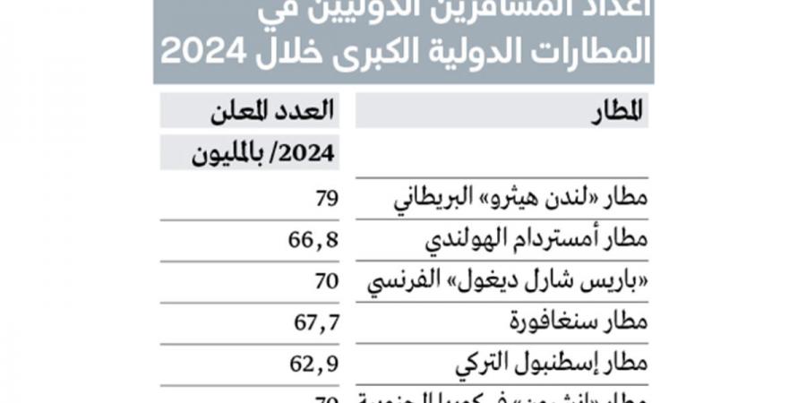 «دبي الدولي» يتجه للحفاظ على مركزه كأكبر مطار في العالم - تدوينة الإخباري