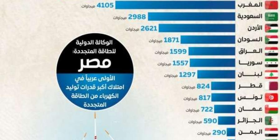 «معلومات الوزراء»: مصر الأولى عربيا في قدرات توليد الكهرباء من الطاقة المتجددة - تدوينة الإخباري