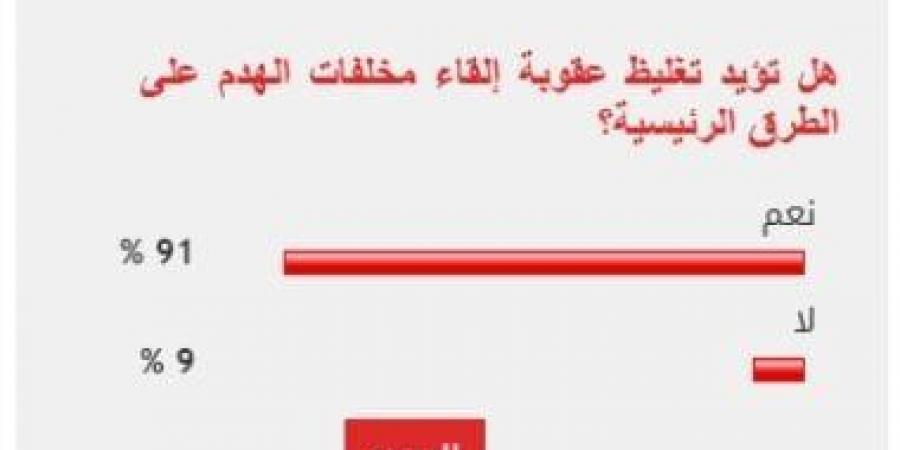 91% من القراء يطالبون بتغليظ عقوبة إلقاء مخلفات الهدم على الطرقات الرئيسية - تدوينة الإخباري