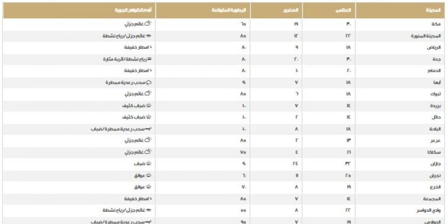 طقس المملكة.. اعرف درجات الحرارة على المناطق اليوم الخميس - تدوينة الإخباري