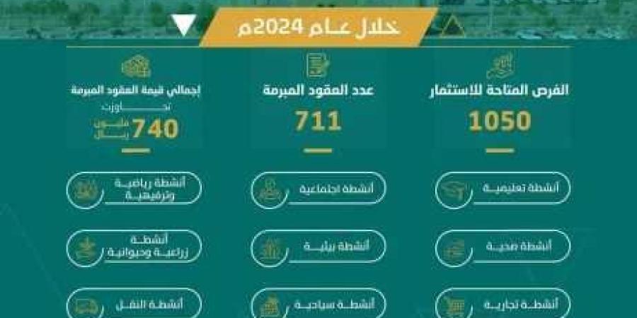 أمانة القصيم تُنجز 711 عقدًا استثماريًا بقيمة 740 مليون ريال خلال 2024 - تدوينة الإخباري