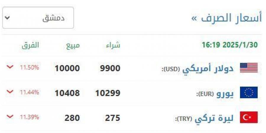 الليرة السورية تسجل 9900 أمام الدولار في السوق الموازية للمرة الأولى منذ 2023 - تدوينة الإخباري