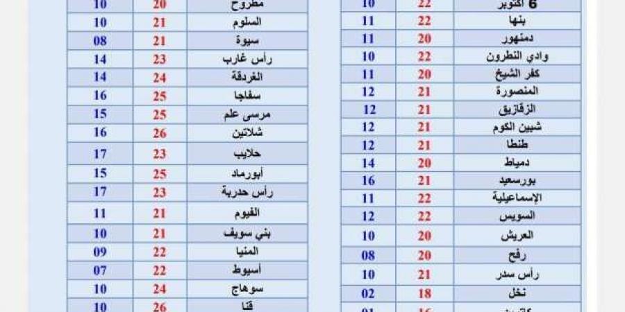 حالة الطقس اليوم.. معتدل الحرارة نهارا وتحذيرات من الشبورة المائية - تدوينة الإخباري