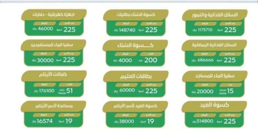 بر لينة تنفذ مشروعات خيرية بقيمة (3,035,540) ريالًا خلال 2024 - تدوينة الإخباري