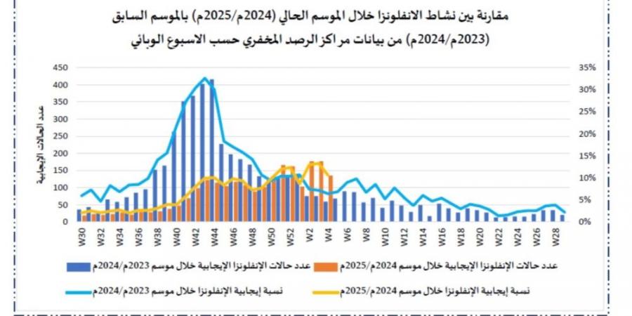 "الصحة": انتشار أعلى للفيروسات التنفسية هذا العام.. والحماية في اللقاحات - تدوينة الإخباري