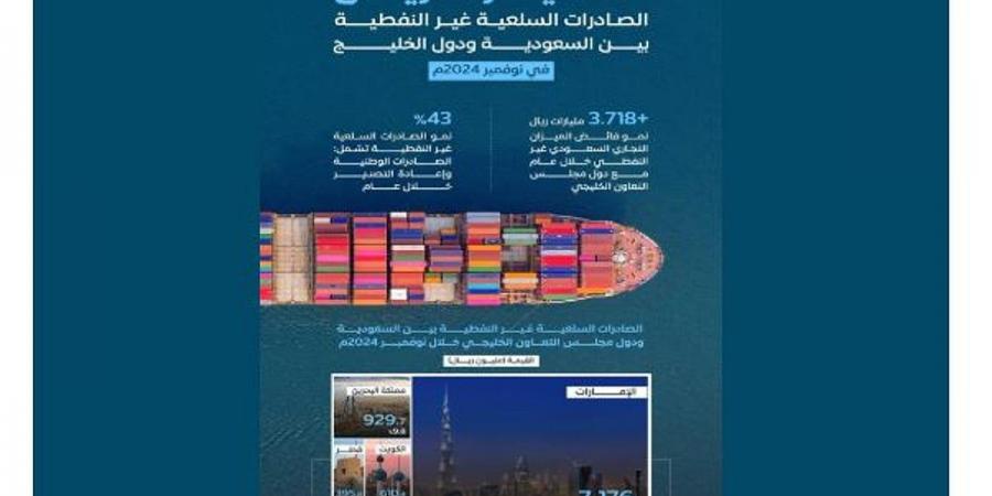 9.4 مليار ريال قيمة الصادرات السلعية غير النفطية بين المملكة ودول الخليج في نوفمبر 2024 - تدوينة الإخباري