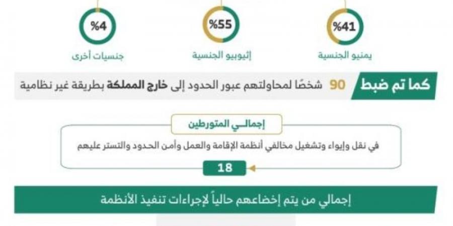 ضبط (18) متورطـًا في إيواء وتشغيل مخالفي أنظمة الإقامة وأمن الحدود والتستر عليهم - تدوينة الإخباري