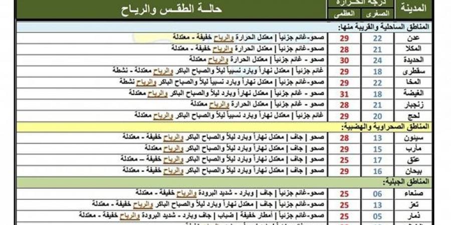 النشرة الجوية.. حالة الطقس في اليمن اليوم السبت 1 فبراير 2025 - تدوينة الإخباري