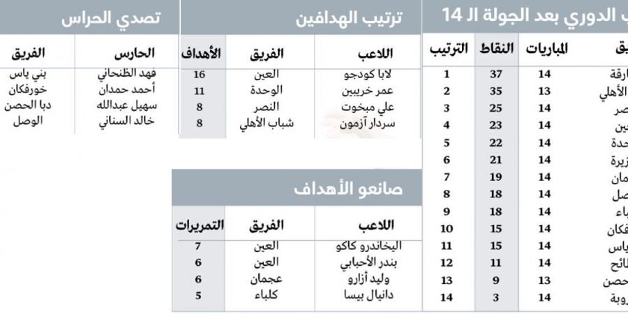 الشارقة يتقدّم بثبات.. وتأثير «فوري» لصفقات الشتاء - تدوينة الإخباري