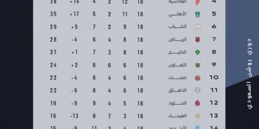 التعادل يخيّم على مباراة الخليج وضمك - تدوينة الإخباري