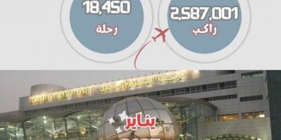 مطار القاهرة يحقق زيادة بنسبة 9% في حركة الركاب و7% في الرحلات الجوية في يناير 2025 - تدوينة الإخباري