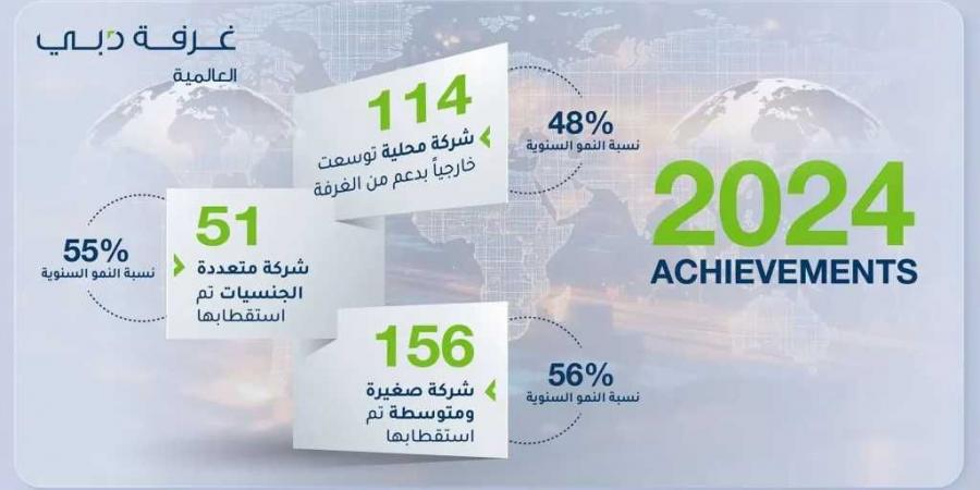 غرفة دبي العالمية تستقطب 207 شركة في 2024 وتسجل نموًا قياسيًا - تدوينة الإخباري