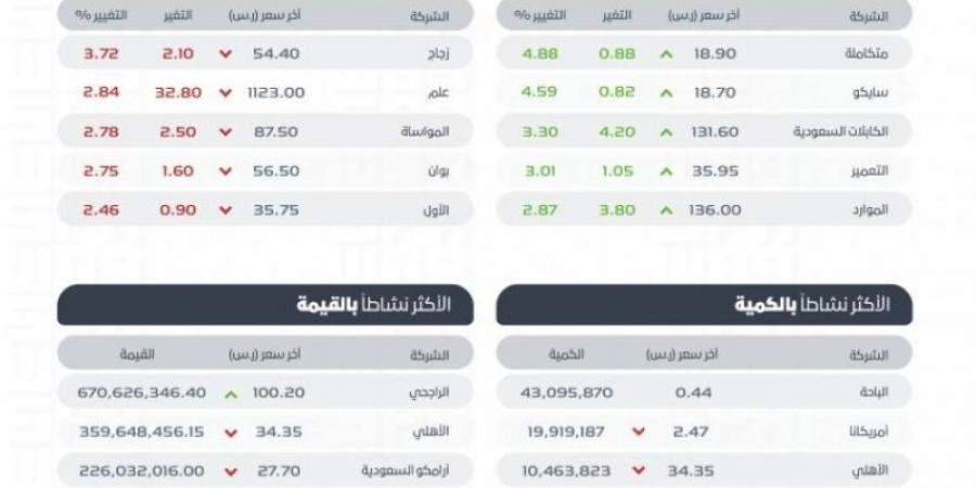 تاسي يغلق منخفضًا عند مستوى 12377.03 نقطة - تدوينة الإخباري