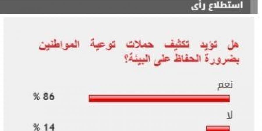 %86 من القراء يؤيدون مطالب تكثيف حملات توعية المواطنين بضرورة الحفاظ على البيئة - تدوينة الإخباري