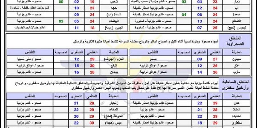 النشرة الجوية.. حالة الطقس ودرجات الحرارة في اليمن اليوم الاثنين 3 فبراير 2025 - تدوينة الإخباري