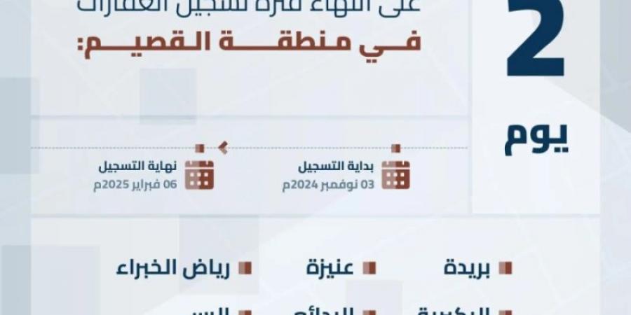 هيئة العقار تُعلن انتهاء مدة تسجيل العقارات في السجل العقاري لـ (316) حيًا بالقصيم الخميس المقبل - تدوينة الإخباري