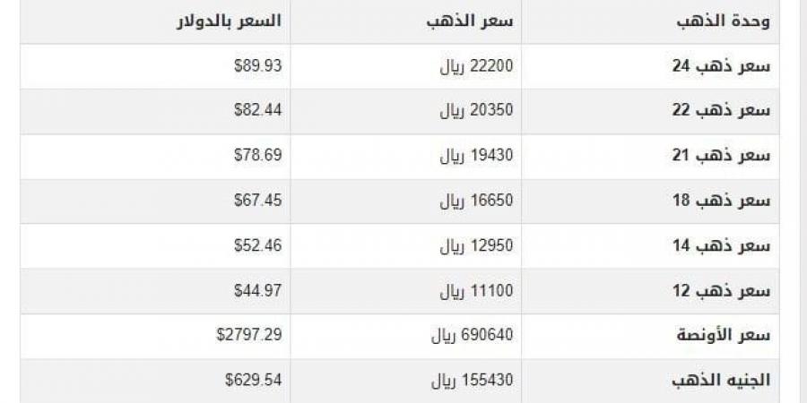 أسعار الذهب في اليمن اليوم.. الثلاثاء 4-2-2025 - تدوينة الإخباري