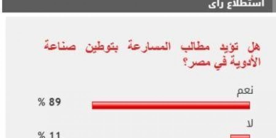 89% من القراء يطالبون بالمسارعة فى توطين صناعة الأدوية بمصر - تدوينة الإخباري