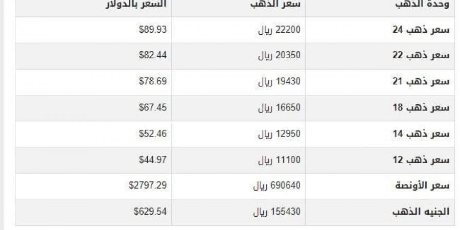 سعر الذهب في اليمن اليوم.. الأربعاء 5-2-2025 - تدوينة الإخباري