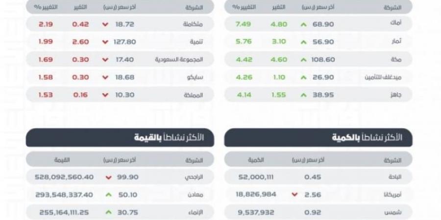 تاسي يغلق مرتفعًا عند مستوى (12433.58) نقطة - تدوينة الإخباري