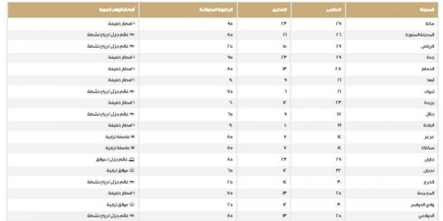 نرصد درجات الحرارة والظواهر الجوية على مناطق المملكة اليوم الخميس - تدوينة الإخباري