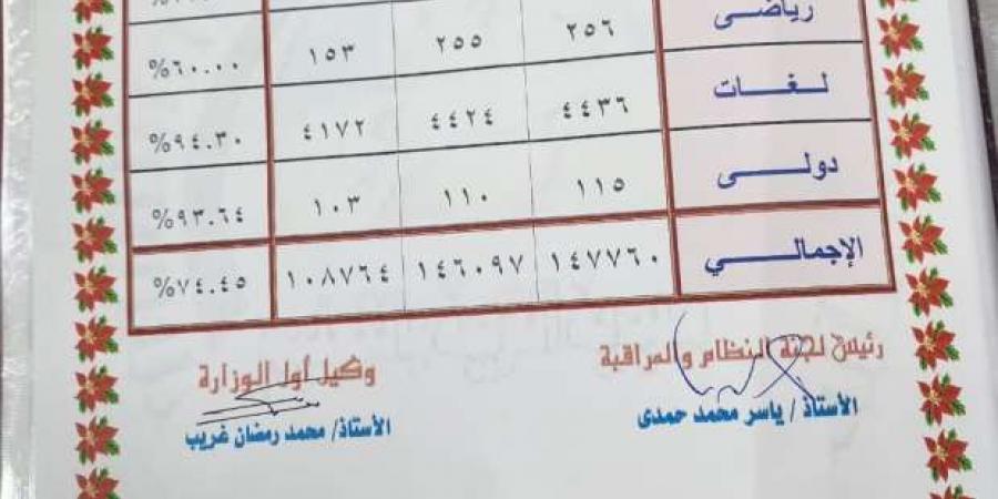 محافظ الشرقية يعتمد نتيجة الشهادة الإعدادية بنسبة نجاح 74.71% - تدوينة الإخباري