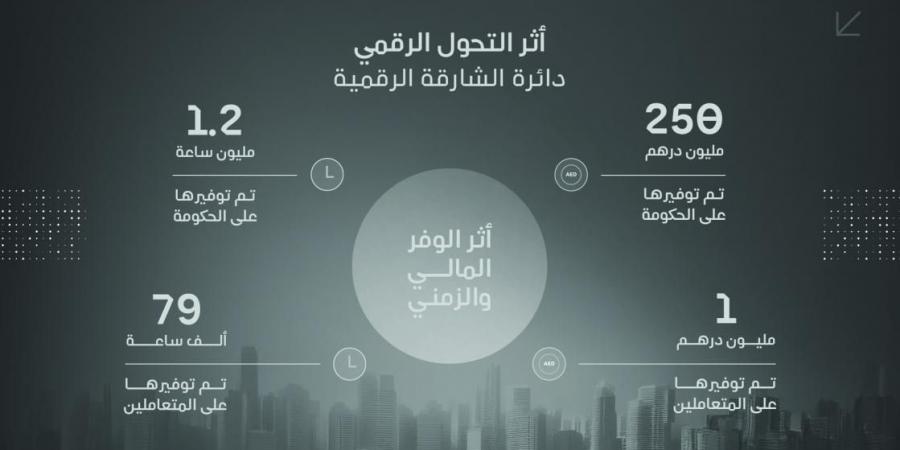 «الشارقة الرقمية» تدفع التحوُّل بتعزيز الكفاءة والاستدامة - تدوينة الإخباري